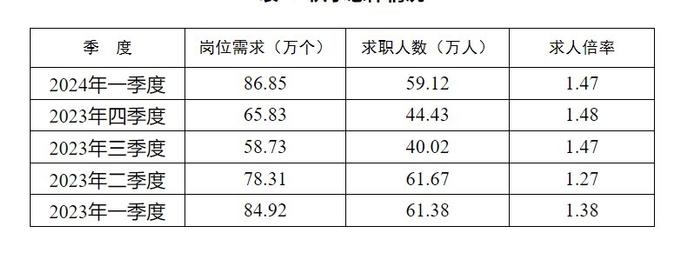 四川一季度人力资源市场发布岗位86万余个，制造业需求增长明显