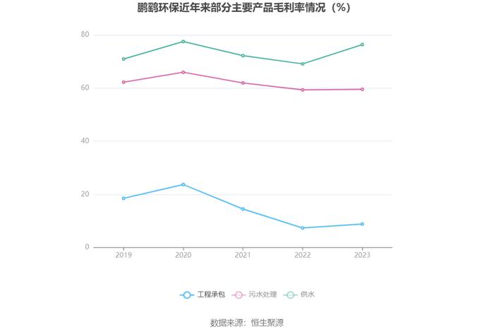 鹏鹞环保：2023年净利润同比增长10.81% 拟10派0.8元