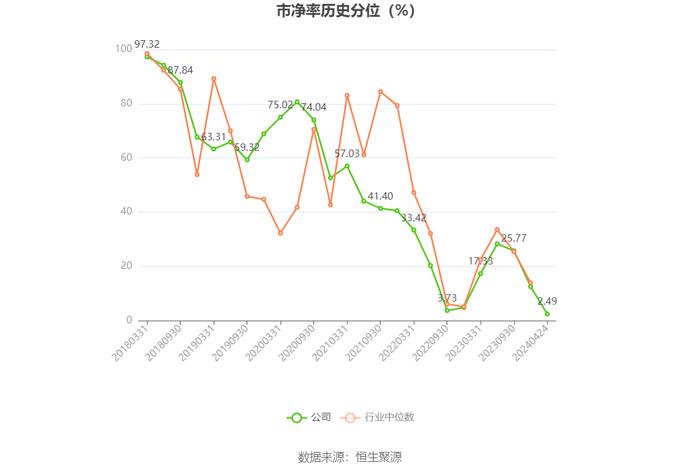 鹏鹞环保：2023年净利润同比增长10.81% 拟10派0.8元