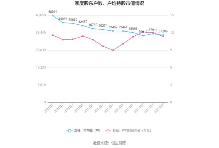 鹏鹞环保：2023年净利润同比增长10.81% 拟10派0.8元