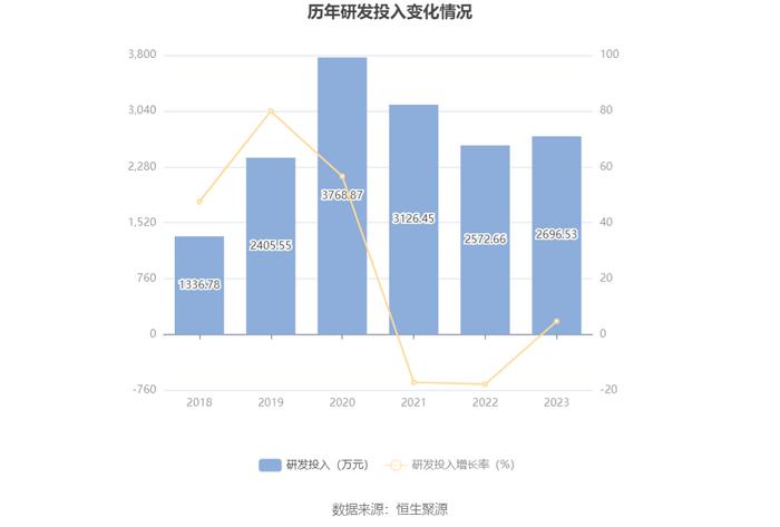 鹏鹞环保：2023年净利润同比增长10.81% 拟10派0.8元