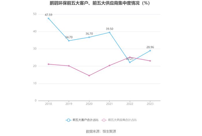 鹏鹞环保：2023年净利润同比增长10.81% 拟10派0.8元