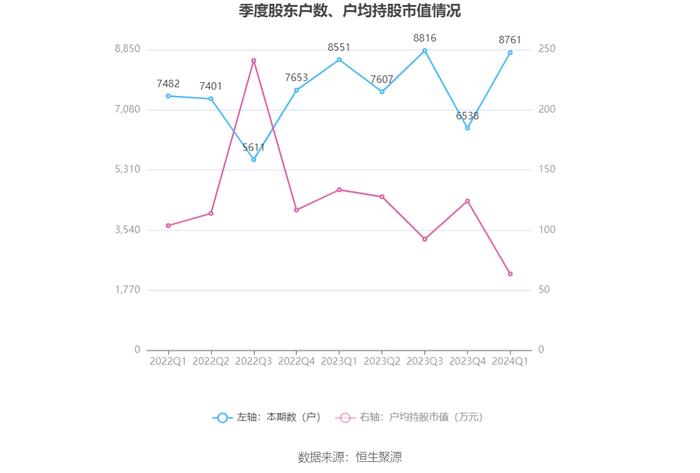 华特气体：2024年第一季度净利润4509.52万元 同比增长12.68%