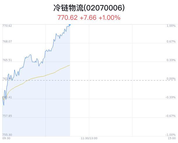 冷链物流概念盘中拉升，申通快递涨8.22%