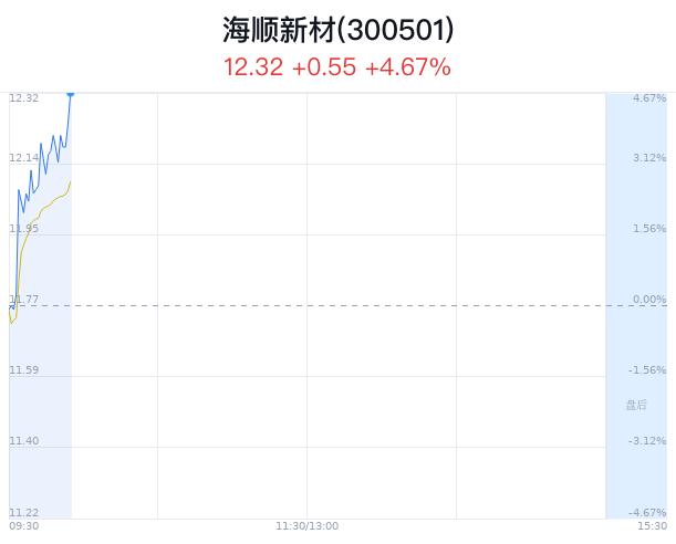 海顺新材上涨5.69% 工信部发布航空装备创新应用实施方案