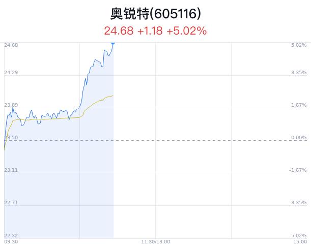 奥锐特创近3月新高 上海生物医药产业规模增长