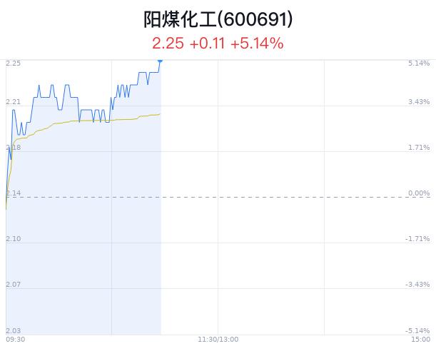 阳煤化工大幅上涨 中泰铁路第二阶段项目获批