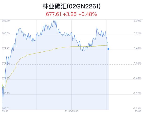 林业碳汇概念盘中跳水，晨鸣纸业跌1.32%