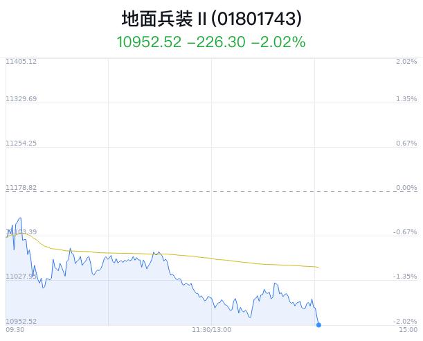 地面兵装行业盘中跳水，天秦装备跌2.87%