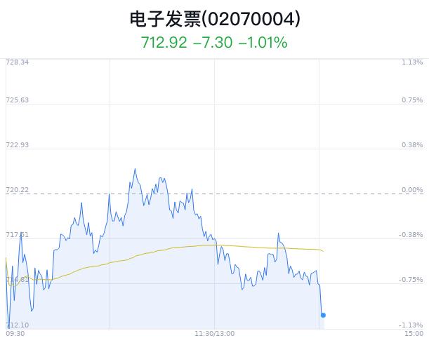 电子发票概念盘中跳水，航天信息跌2.39%