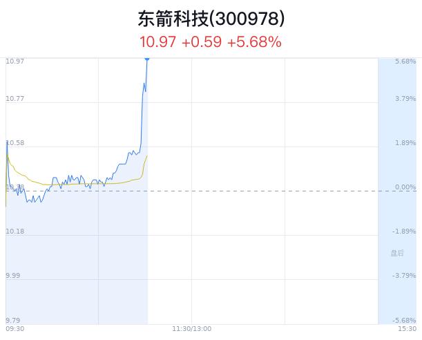 东箭科技股价大幅上涨 2023年度报告显示营收同比增长15.70%