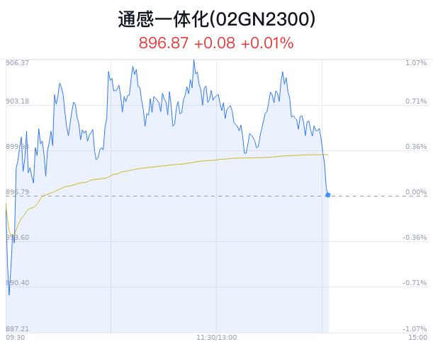 通感一体化概念盘中跳水，爱克股份跌3.58%