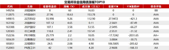 债市收盘|国债现券卖长买短，短端现券收复昨日“失地”