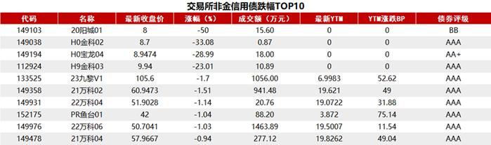 债市收盘|国债现券卖长买短，短端现券收复昨日“失地”