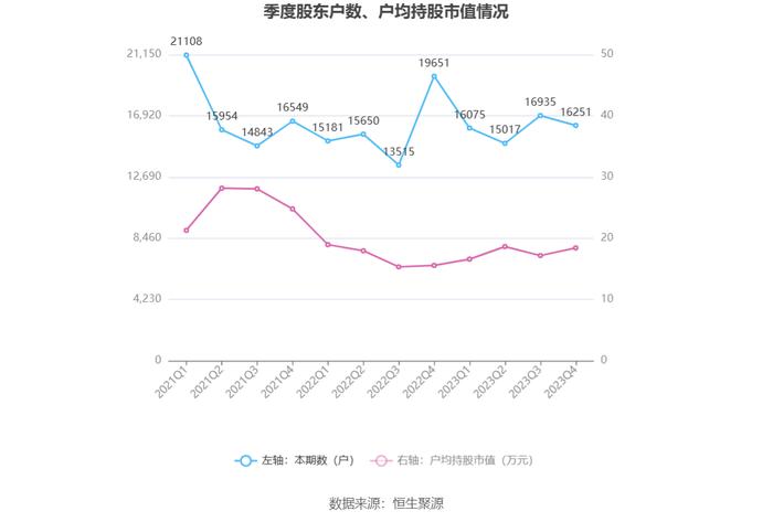 熊猫乳品：2023年净利同比增长104.11% 拟10派5元