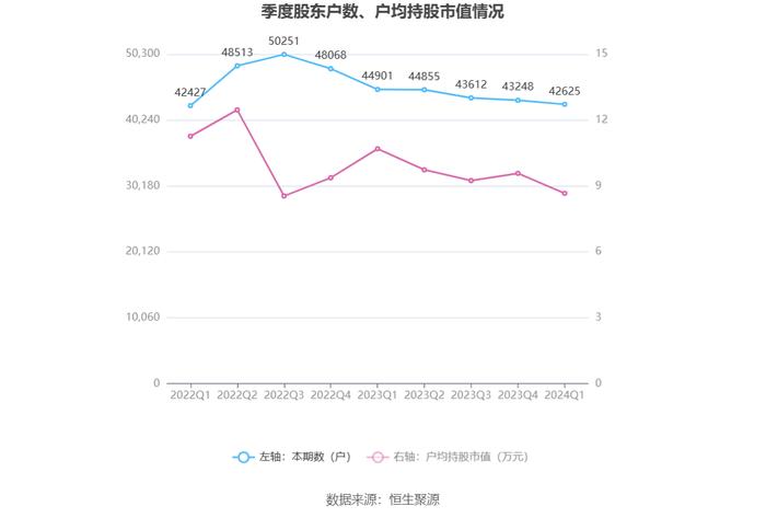 粤桂股份：2024年第一季度净利润6221.88万元 同比增长55.75%