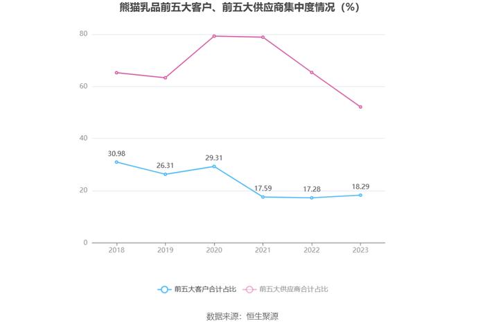 熊猫乳品：2023年净利同比增长104.11% 拟10派5元