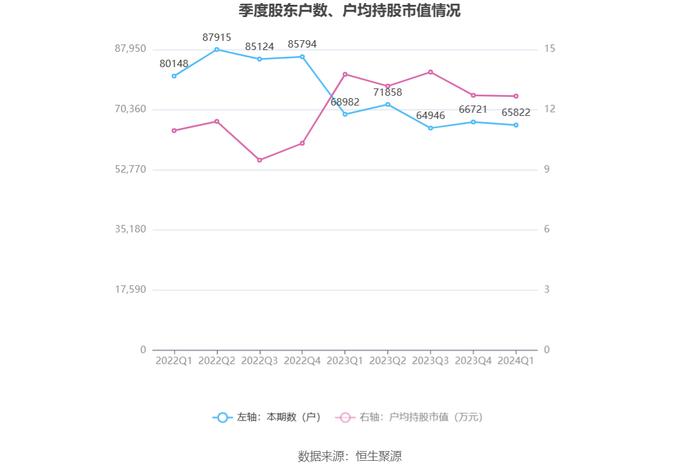 古越龙山：2024年第一季度净利润6200.45万元 同比增长5.34%