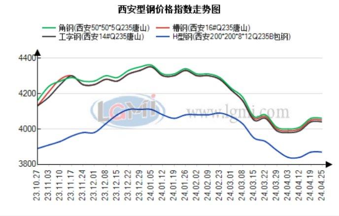 西安型钢价格主稳运行 市场成交情绪稍有回落