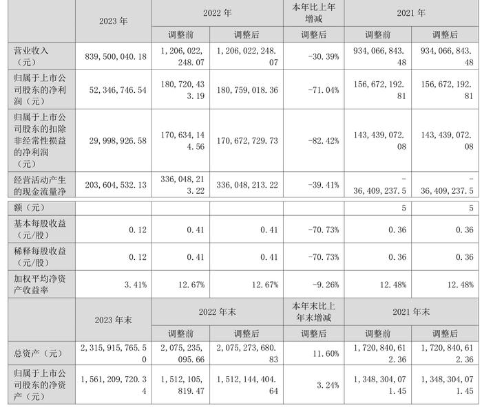 大连电瓷：2023年净利润同比下降71.04% 拟10派0.13元