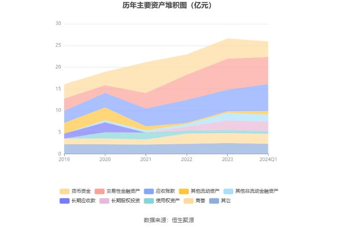 南都物业：2024年第一季度净利润2082.5万元 同比下降48.36%