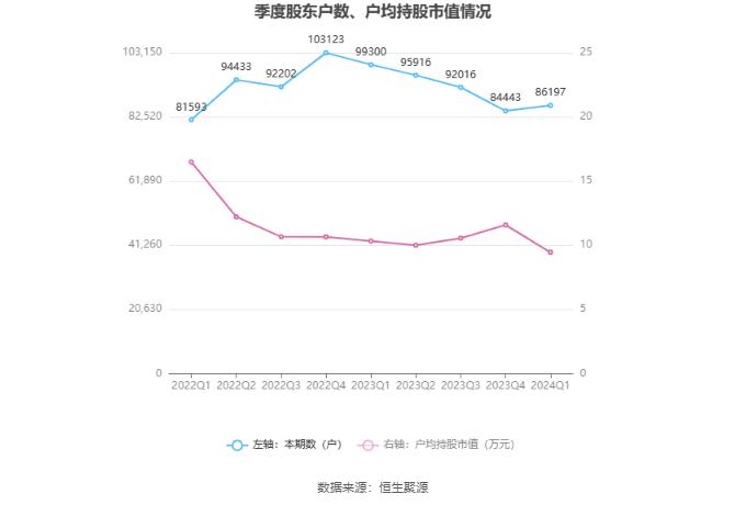 华北制药：2024年第一季度净利润1815.24万元 同比增长234.89%