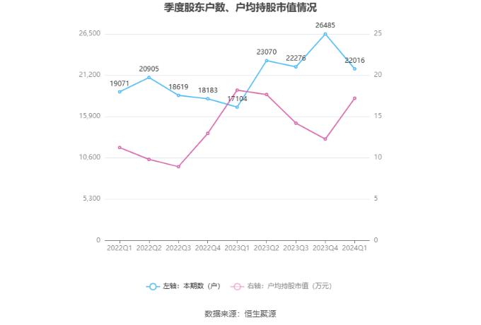 科德教育：2024年第一季度净利润4074.33万元 同比增长13.94%