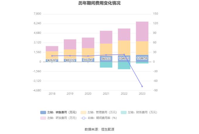 恒宇信通：2023年亏损1.67亿元