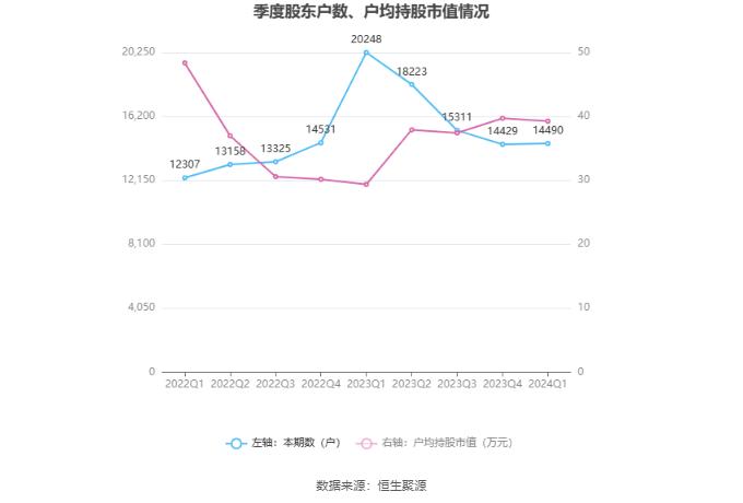 九牧王：2024年第一季度净利润1.08亿元 同比增长11.28%