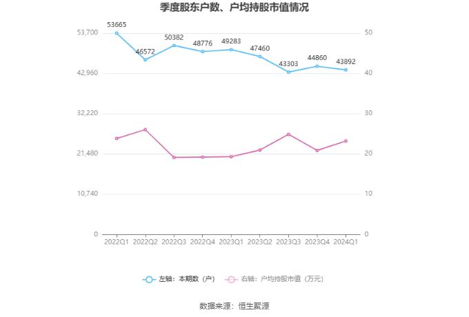 淮河能源：2024年第一季度净利润3.1亿元 同比增长67.68%