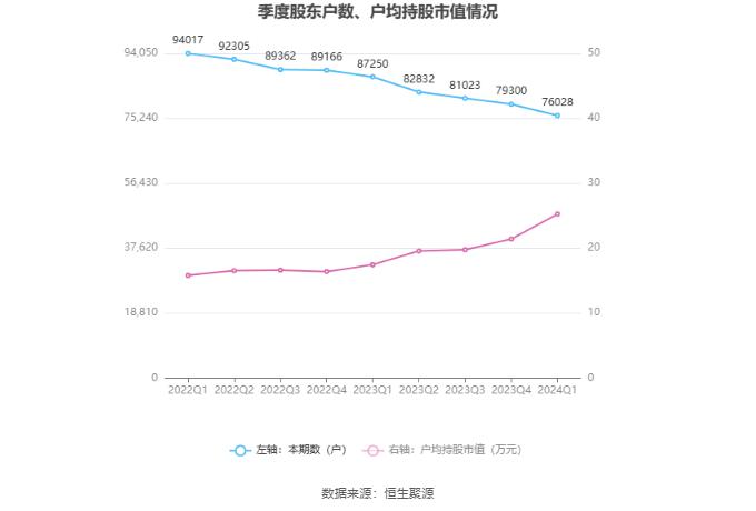 兴蓉环境：2024年第一季度净利润4.57亿元 同比增长20.55%