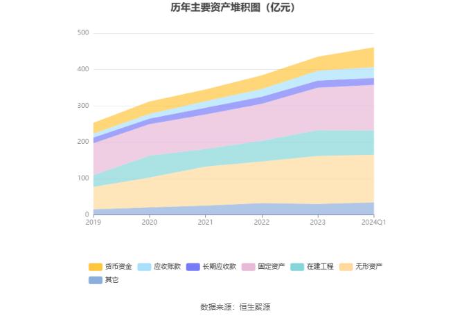 兴蓉环境：2024年第一季度净利润4.57亿元 同比增长20.55%