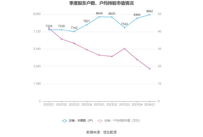 南都物业：2024年第一季度净利润2082.5万元 同比下降48.36%