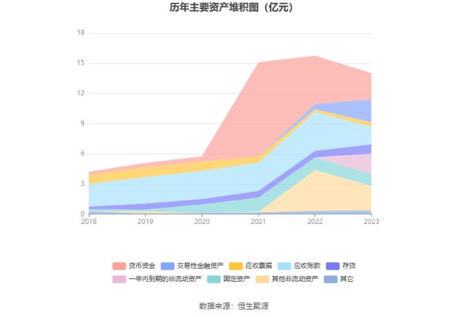 恒宇信通：2023年亏损1.67亿元