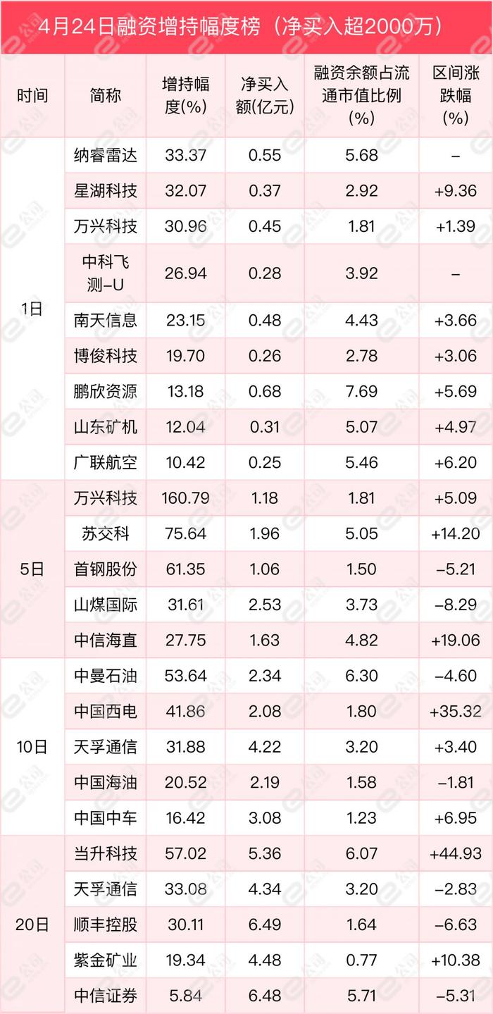 融资最新持仓曝光！加仓国防军工、通信、机械设备