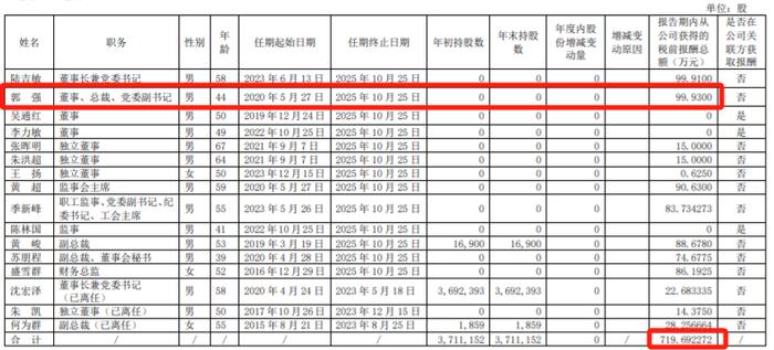 光明地产董事长陆吉敏2023年领薪百万，同比减少34%丨年报拆解