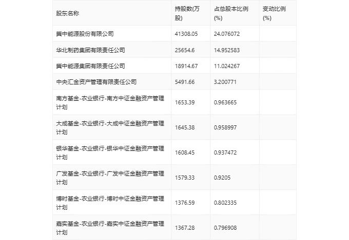 华北制药：2024年第一季度净利润1815.24万元 同比增长234.89%