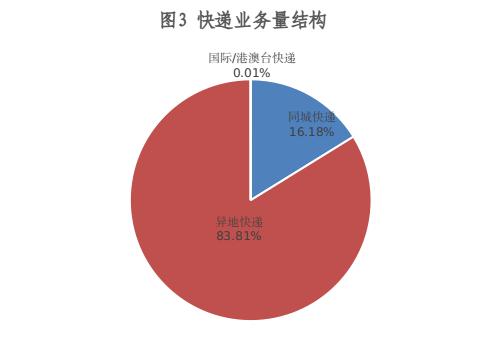 2024年一季度 贵州邮政行业寄递业务量同比增长21.58%