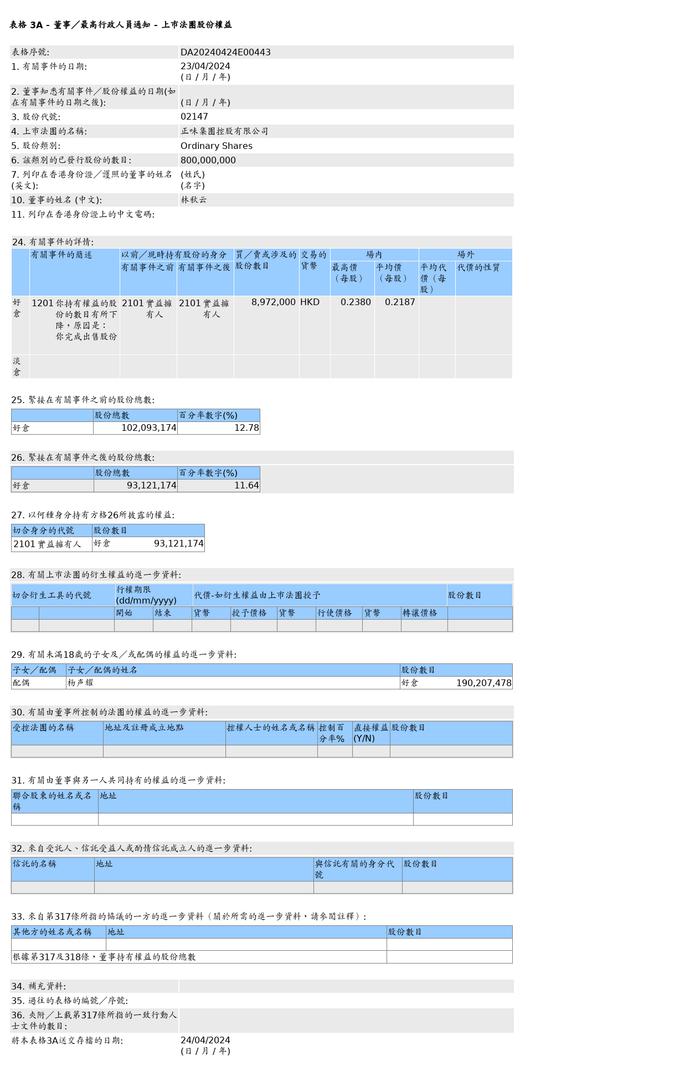 林秋云售出正味集团(02147.HK)897.2万股普通股股份，价值约196.22万港元