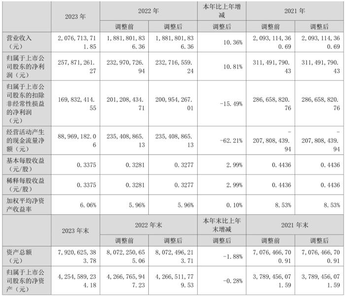 鹏鹞环保：2023年净利润同比增长10.81% 拟10派0.8元