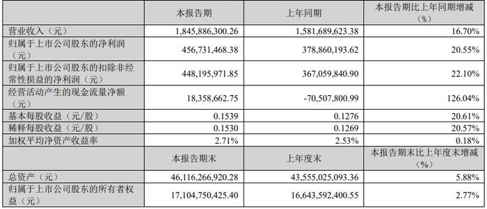 兴蓉环境：2024年第一季度净利润4.57亿元 同比增长20.55%