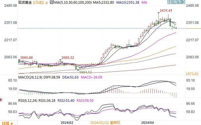 黄金市场分析：希望周尾数据给线索 金价窄幅整理静待结果