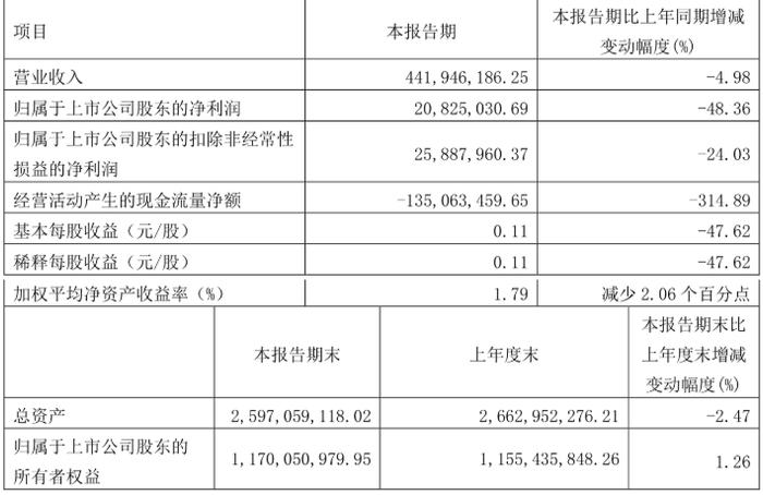 南都物业：2024年第一季度净利润2082.5万元 同比下降48.36%