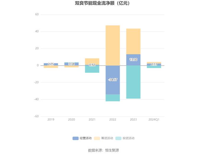 双良节能：2024年第一季度亏损2.95亿元