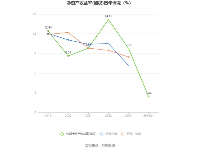 华特气体：2024年第一季度净利润4509.52万元 同比增长12.68%