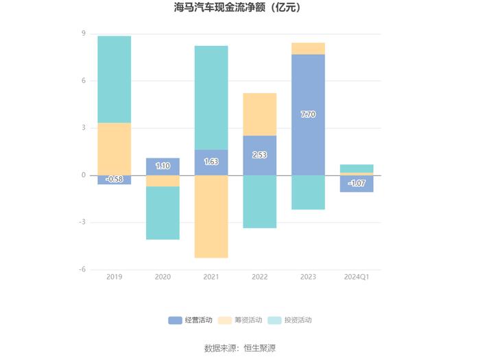 海马汽车：2024年第一季度亏损8591.17万元