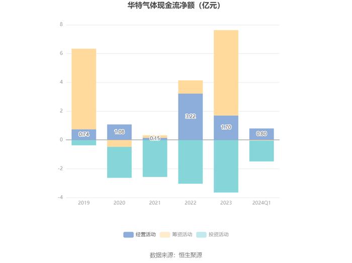 华特气体：2024年第一季度净利润4509.52万元 同比增长12.68%