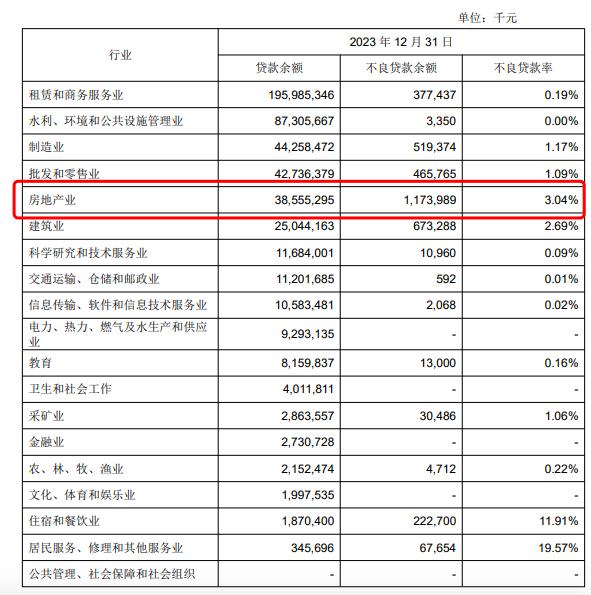 成都银行2023年净利同比增16.22%，房地产不良率升至3.04%