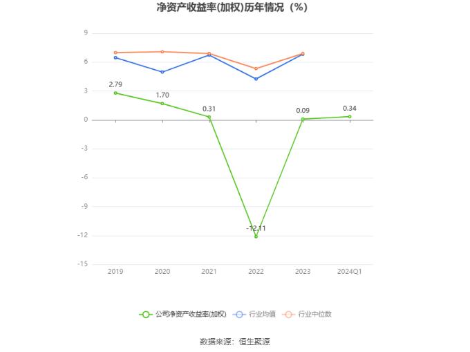 华北制药：2024年第一季度净利润1815.24万元 同比增长234.89%