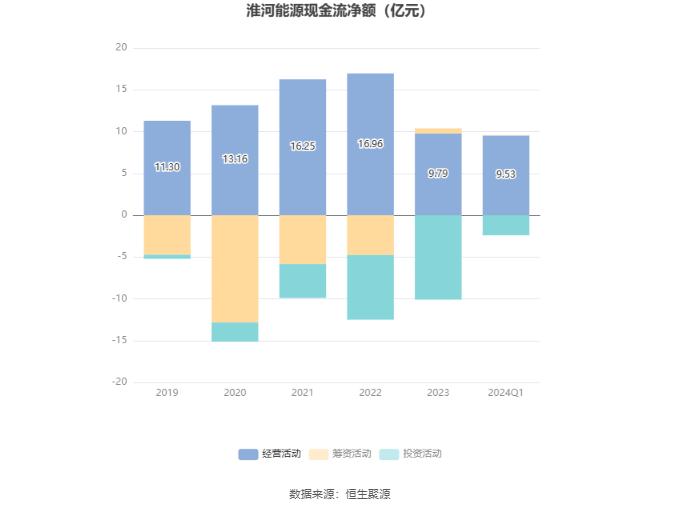 淮河能源：2024年第一季度净利润3.1亿元 同比增长67.68%